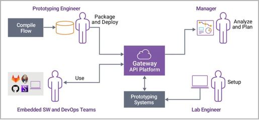 原型驗(yàn)證即服務(wù) 突破芯片設(shè)計(jì)流程瓶頸，簡(jiǎn)化創(chuàng)新路徑